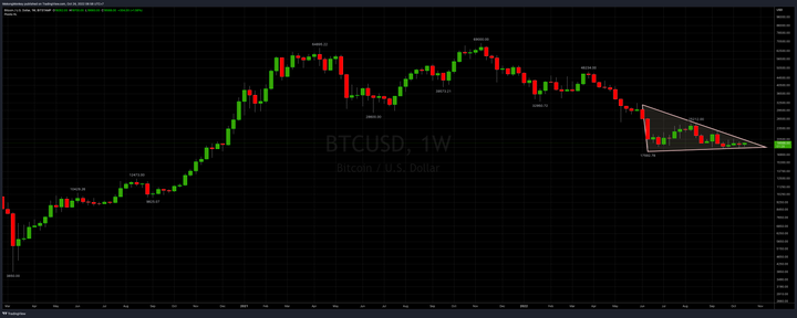 BTCUSD Week 44, 2022